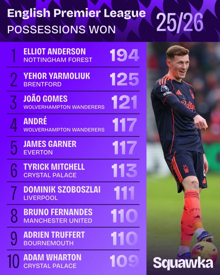 世界杯小组积分-本赛季英超夺得球权排名：安德森194次断层居首，索博、B费上榜